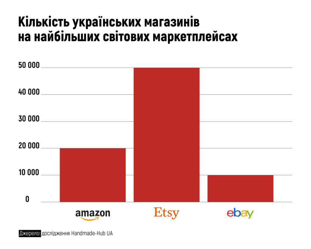 кількість продавців на міжнародних маркетплейсах